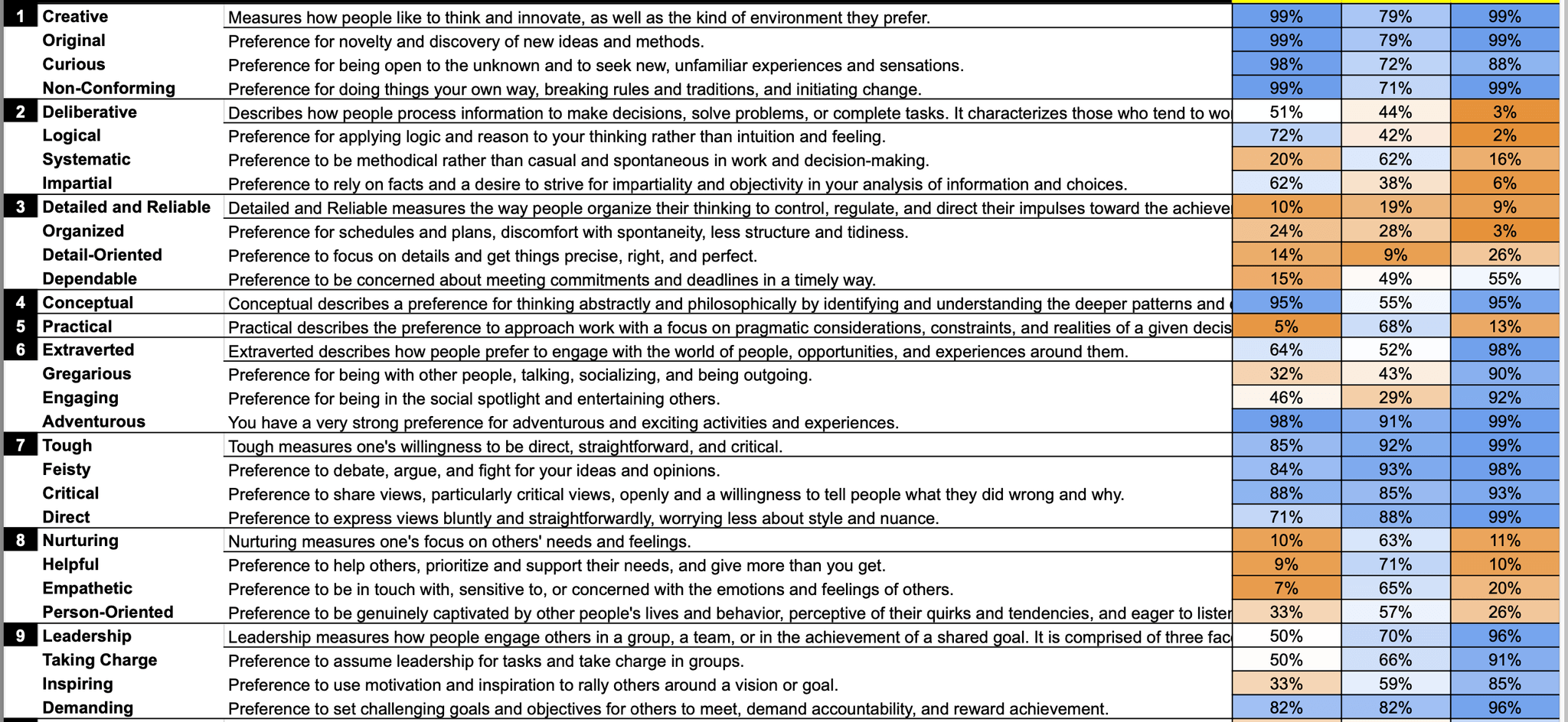 Psychometric Assesment